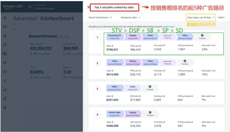 亚马逊新增3个广告新功能，解析广告功能