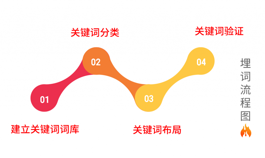 亚马逊listing埋词，如何优化listing关键词?