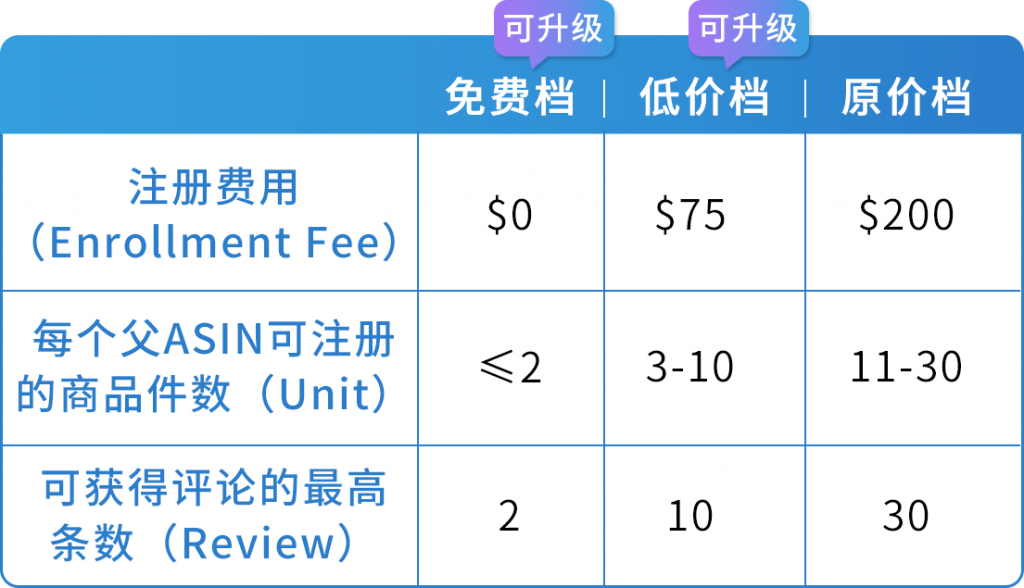 亚马逊Vine计划政策更新，Vine计划更多优惠