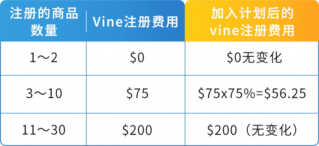 亚马逊Vine计划政策更新，Vine计划更多优惠