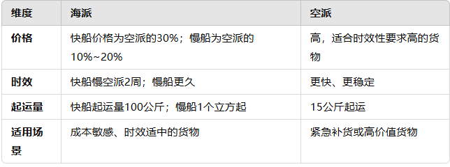 亚马逊物流怎么选便宜一点?物流发货渠道