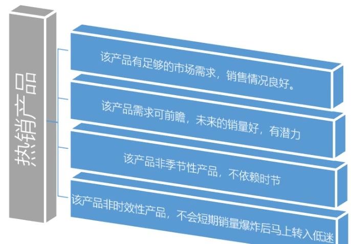 亚马逊产品开发选品，如何精准找到盈利产品?
