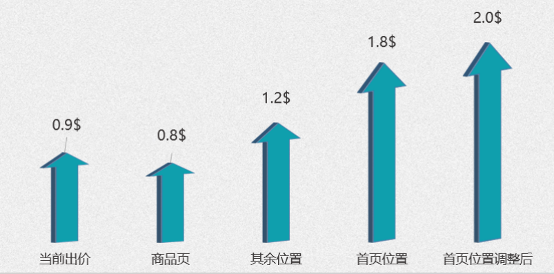 亚马逊广告竞价策略，提升广告转化
