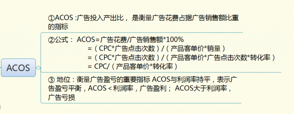 亚马逊广告投入产出比多少合理?