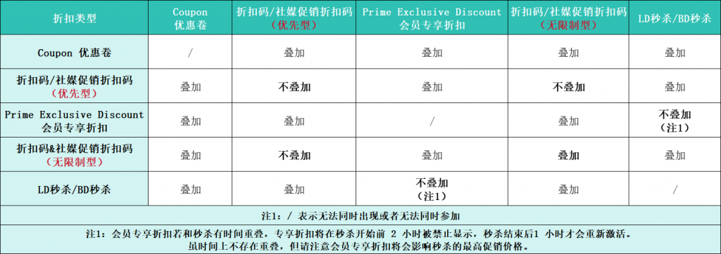 亚马逊促销方式有哪几种?促销类型概述