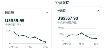 亚马逊美国站订单销量下降，卖家如何提升销量?

